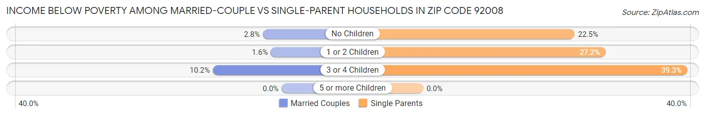 Income Below Poverty Among Married-Couple vs Single-Parent Households in Zip Code 92008