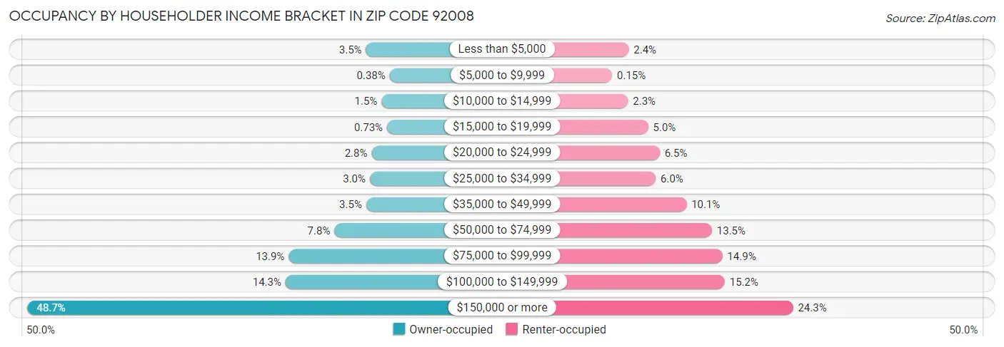 Occupancy by Householder Income Bracket in Zip Code 92008