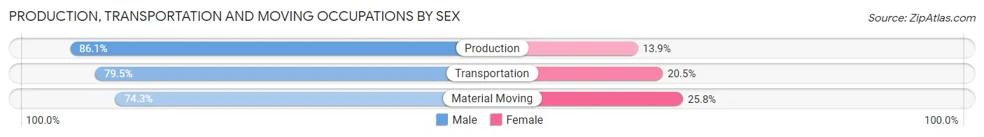 Production, Transportation and Moving Occupations by Sex in Zip Code 92008