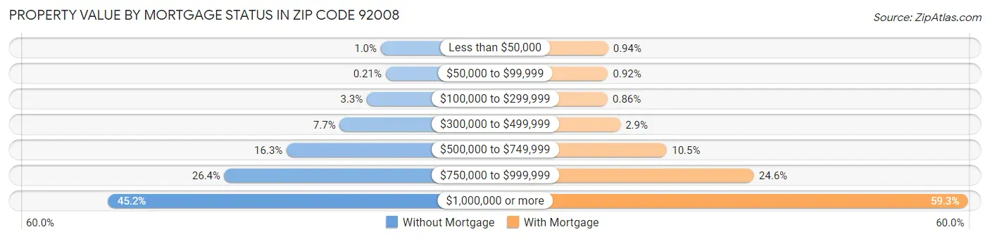 Property Value by Mortgage Status in Zip Code 92008