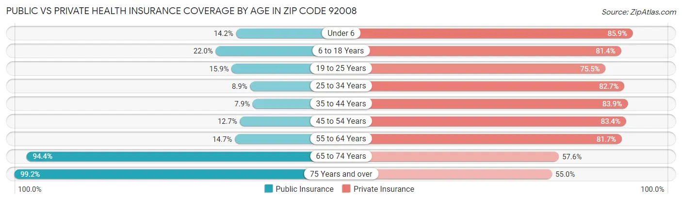 Public vs Private Health Insurance Coverage by Age in Zip Code 92008