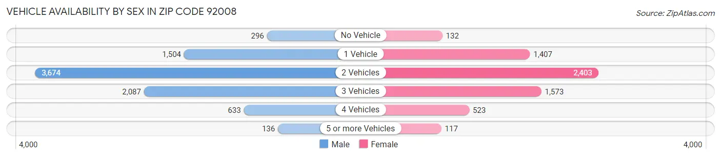 Vehicle Availability by Sex in Zip Code 92008