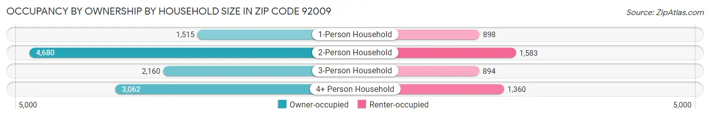 Occupancy by Ownership by Household Size in Zip Code 92009