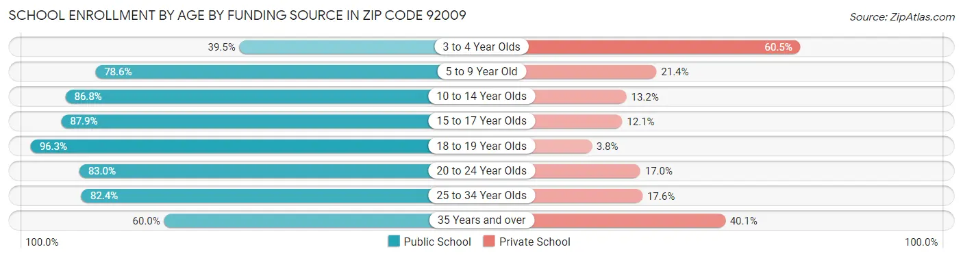School Enrollment by Age by Funding Source in Zip Code 92009