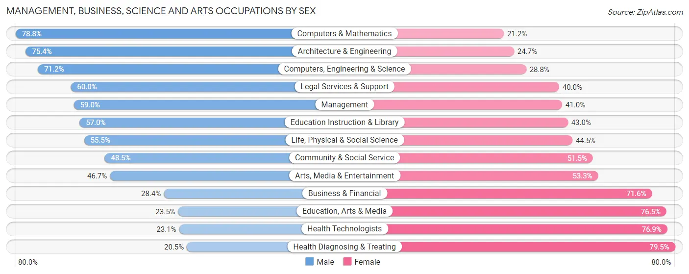 Management, Business, Science and Arts Occupations by Sex in Zip Code 92010