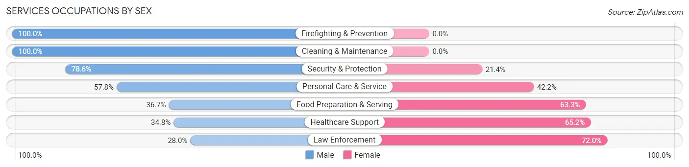 Services Occupations by Sex in Zip Code 92010