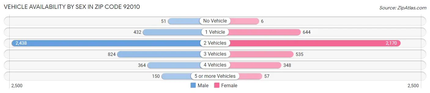 Vehicle Availability by Sex in Zip Code 92010