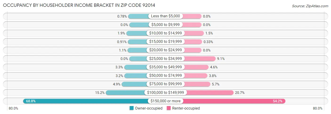 Occupancy by Householder Income Bracket in Zip Code 92014