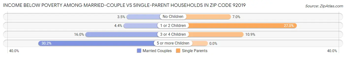 Income Below Poverty Among Married-Couple vs Single-Parent Households in Zip Code 92019
