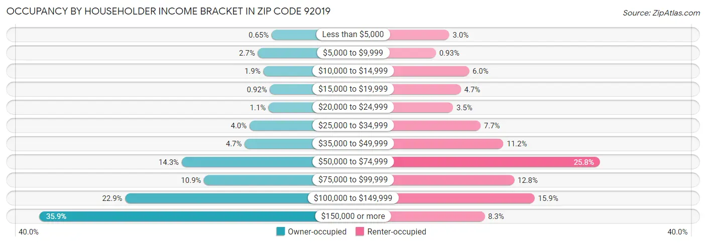Occupancy by Householder Income Bracket in Zip Code 92019