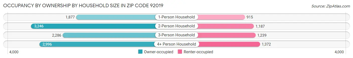 Occupancy by Ownership by Household Size in Zip Code 92019