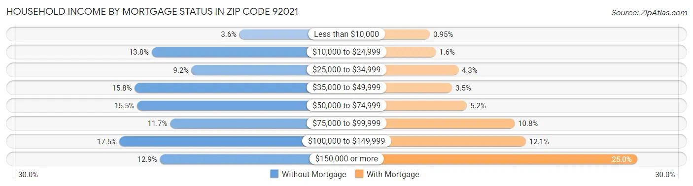 Household Income by Mortgage Status in Zip Code 92021