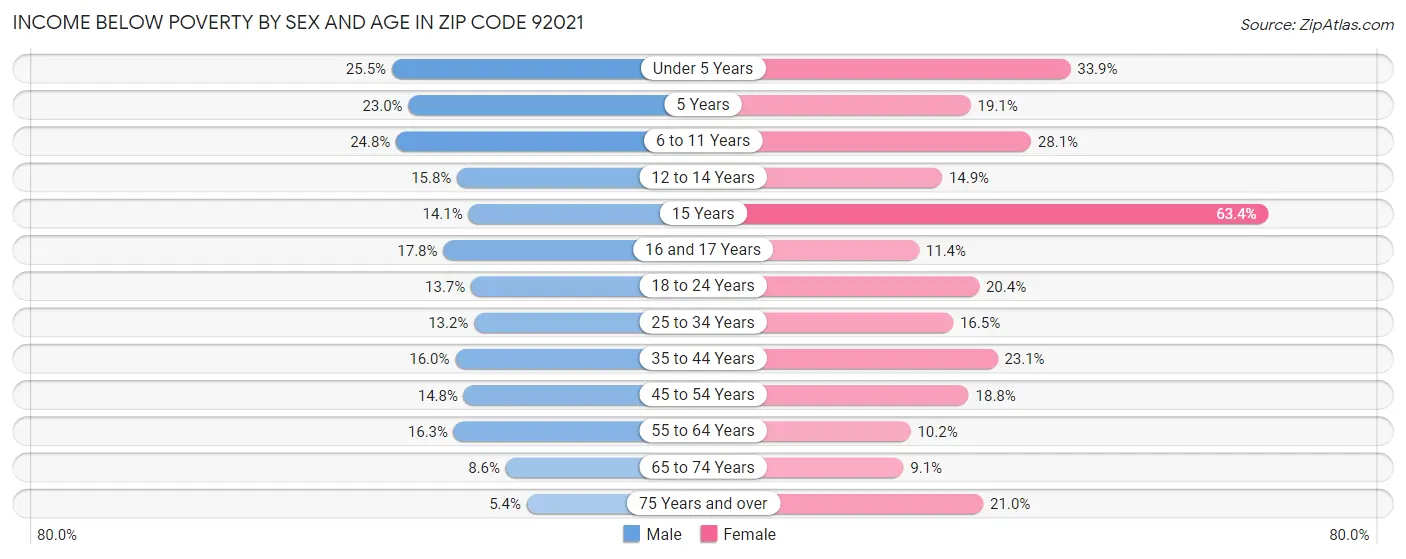 Income Below Poverty by Sex and Age in Zip Code 92021