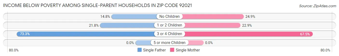 Income Below Poverty Among Single-Parent Households in Zip Code 92021