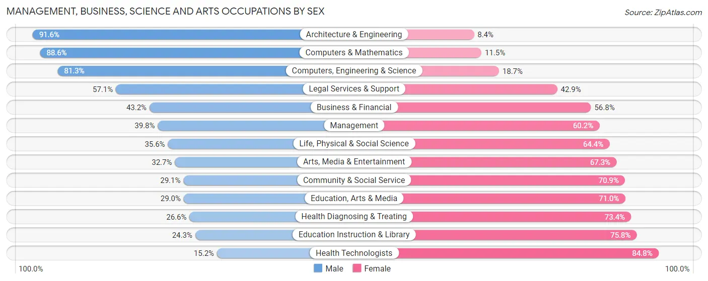 Management, Business, Science and Arts Occupations by Sex in Zip Code 92021