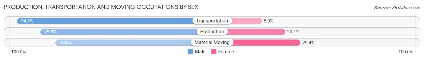 Production, Transportation and Moving Occupations by Sex in Zip Code 92021