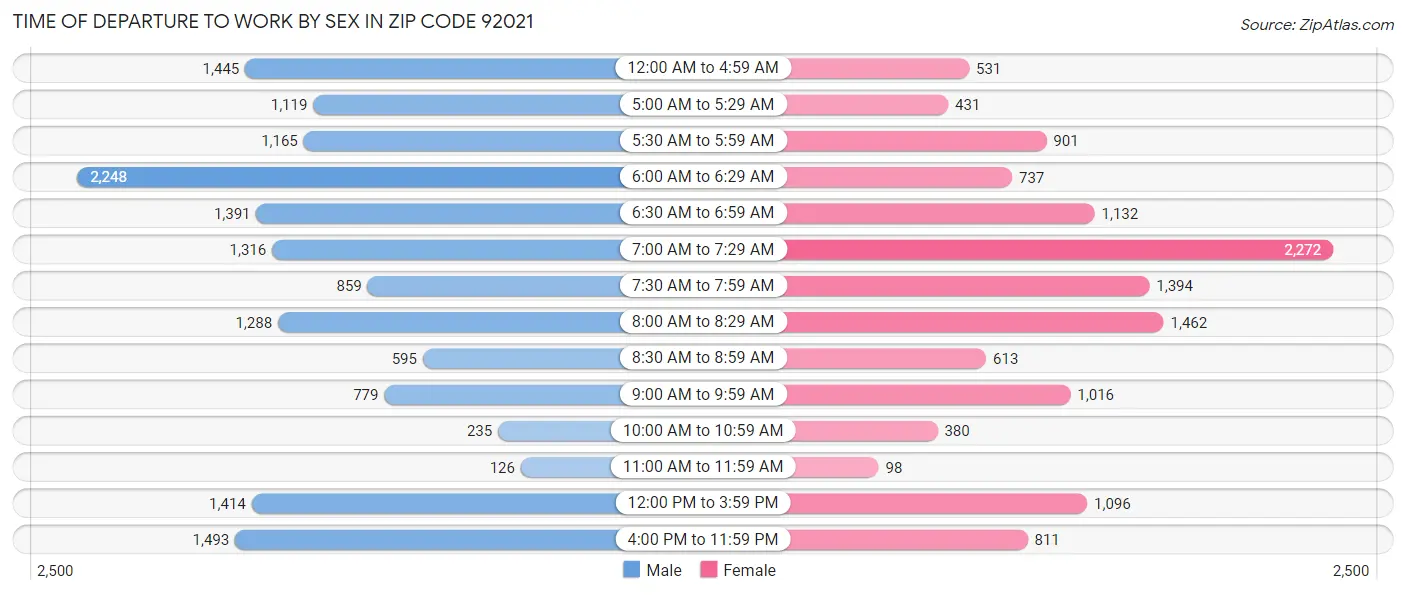 Time of Departure to Work by Sex in Zip Code 92021