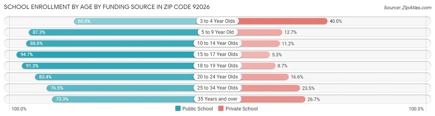 School Enrollment by Age by Funding Source in Zip Code 92026