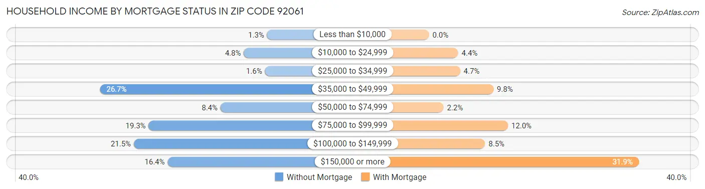 Household Income by Mortgage Status in Zip Code 92061
