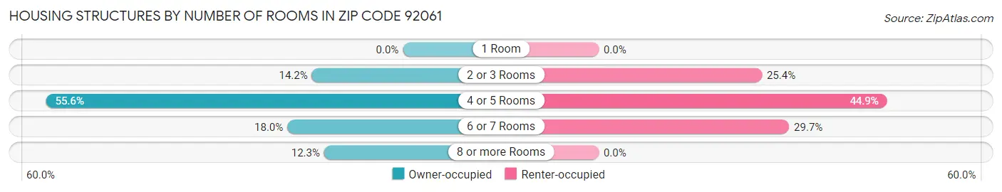 Housing Structures by Number of Rooms in Zip Code 92061