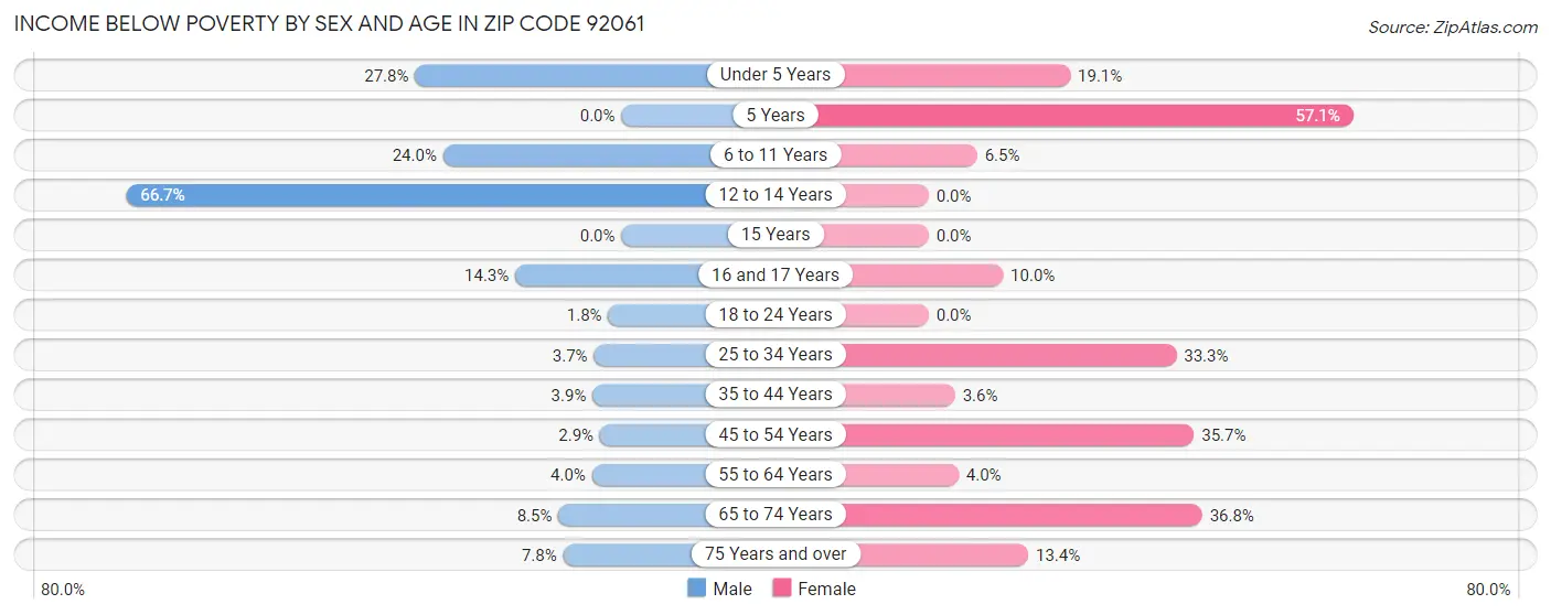 Income Below Poverty by Sex and Age in Zip Code 92061