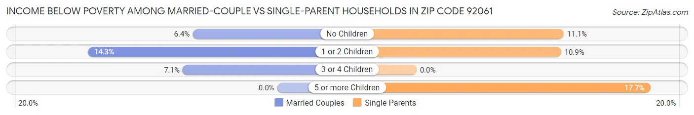 Income Below Poverty Among Married-Couple vs Single-Parent Households in Zip Code 92061