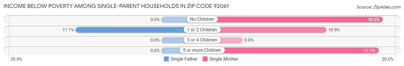 Income Below Poverty Among Single-Parent Households in Zip Code 92061
