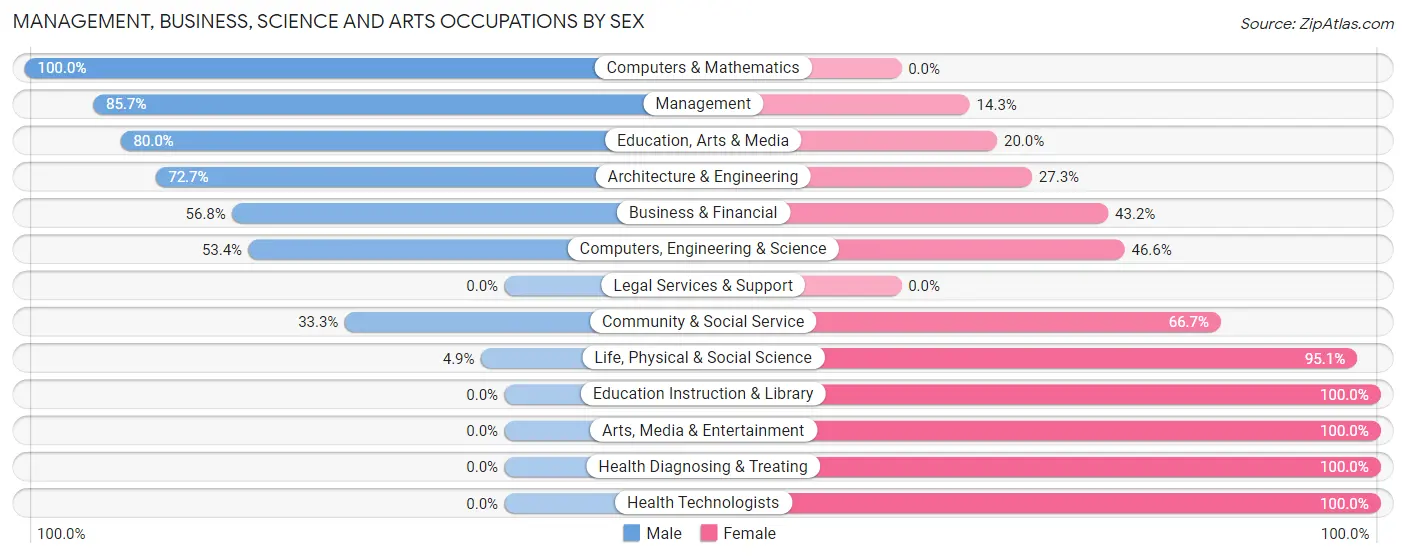 Management, Business, Science and Arts Occupations by Sex in Zip Code 92061