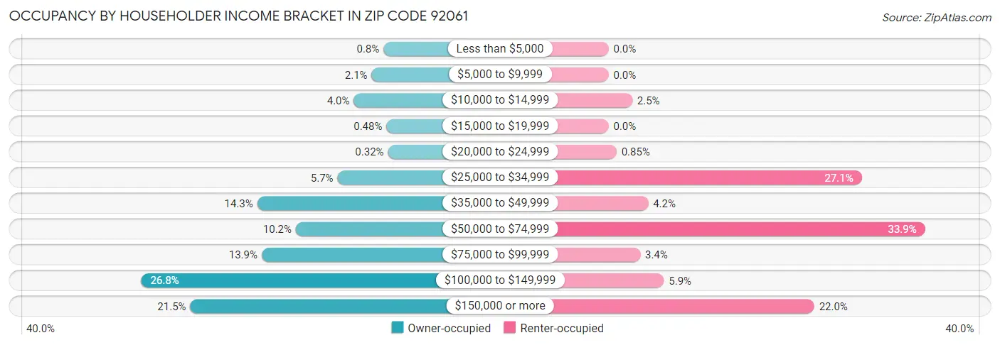 Occupancy by Householder Income Bracket in Zip Code 92061