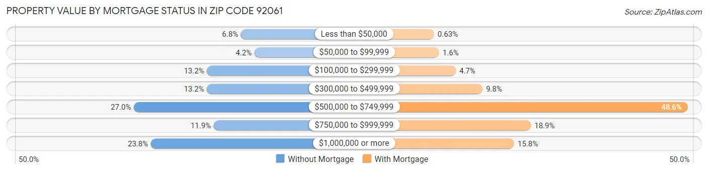 Property Value by Mortgage Status in Zip Code 92061