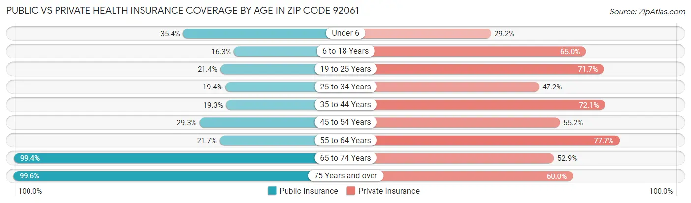 Public vs Private Health Insurance Coverage by Age in Zip Code 92061