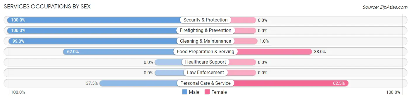 Services Occupations by Sex in Zip Code 92061