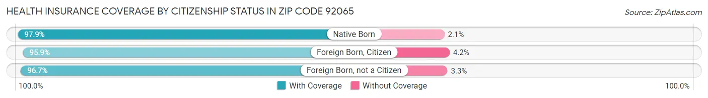 Health Insurance Coverage by Citizenship Status in Zip Code 92065