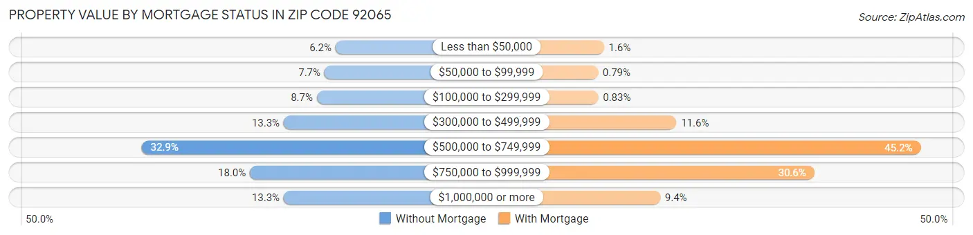Property Value by Mortgage Status in Zip Code 92065
