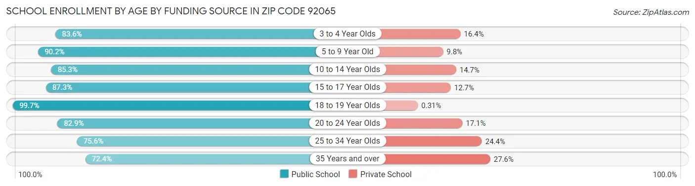 School Enrollment by Age by Funding Source in Zip Code 92065
