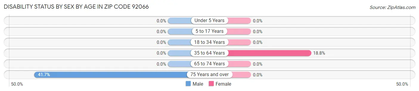 Disability Status by Sex by Age in Zip Code 92066