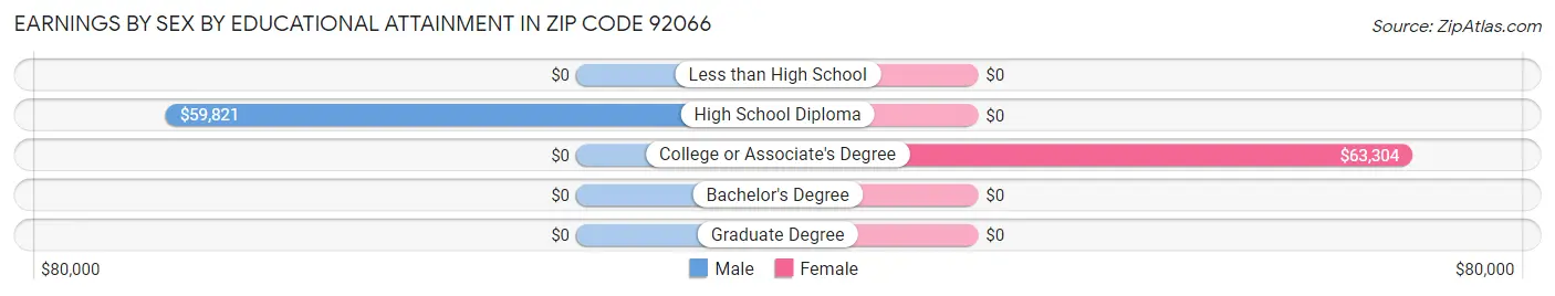 Earnings by Sex by Educational Attainment in Zip Code 92066