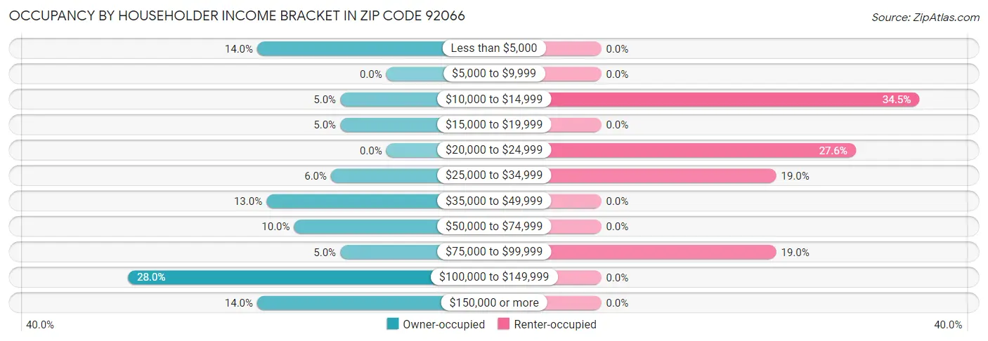 Occupancy by Householder Income Bracket in Zip Code 92066