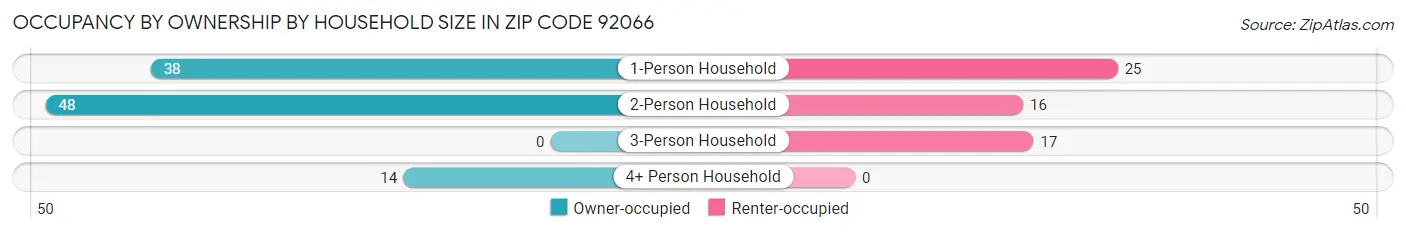Occupancy by Ownership by Household Size in Zip Code 92066
