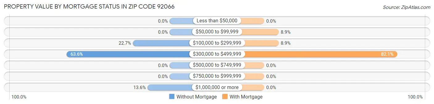 Property Value by Mortgage Status in Zip Code 92066