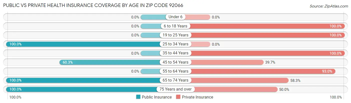 Public vs Private Health Insurance Coverage by Age in Zip Code 92066