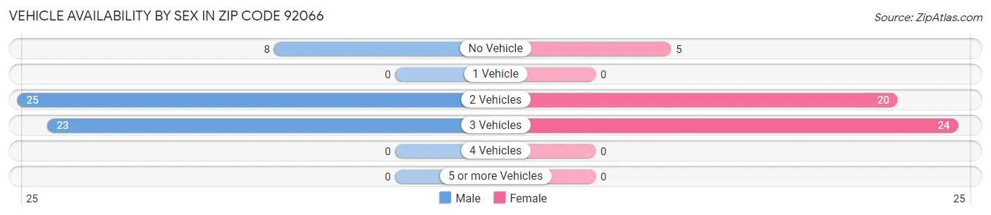 Vehicle Availability by Sex in Zip Code 92066