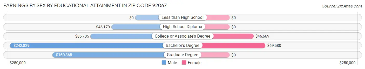Earnings by Sex by Educational Attainment in Zip Code 92067