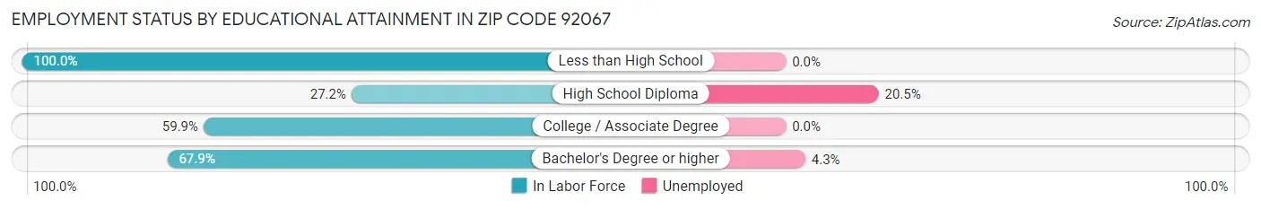 Employment Status by Educational Attainment in Zip Code 92067
