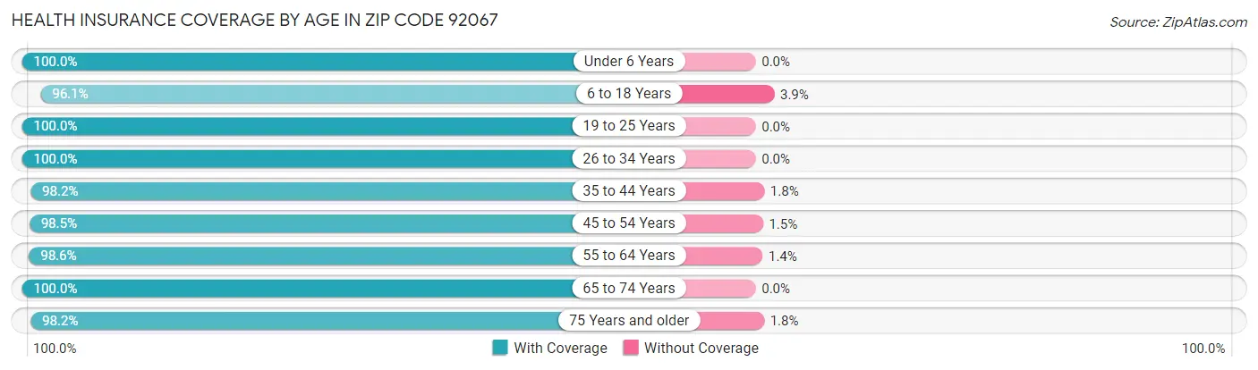 Health Insurance Coverage by Age in Zip Code 92067