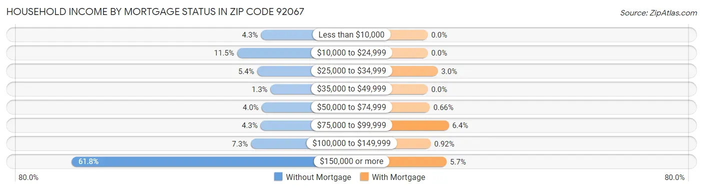 Household Income by Mortgage Status in Zip Code 92067