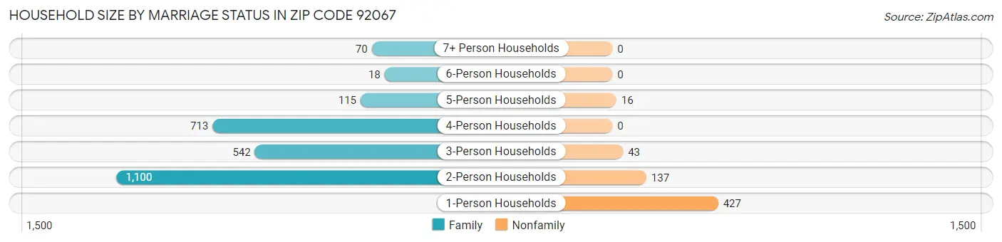 Household Size by Marriage Status in Zip Code 92067