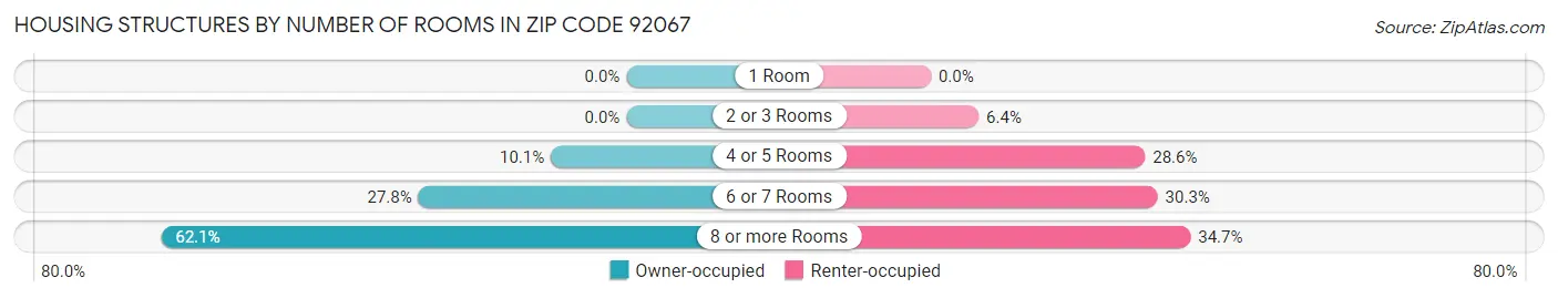 Housing Structures by Number of Rooms in Zip Code 92067