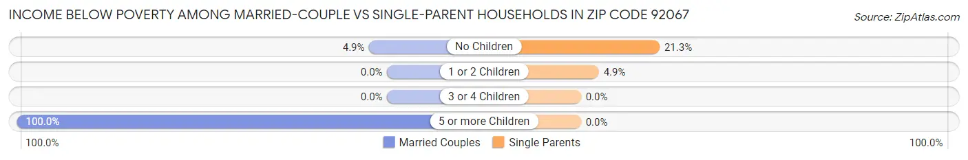 Income Below Poverty Among Married-Couple vs Single-Parent Households in Zip Code 92067