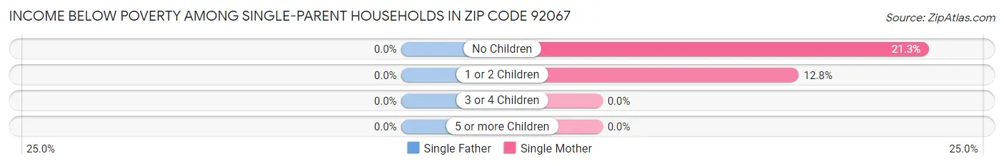 Income Below Poverty Among Single-Parent Households in Zip Code 92067